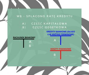 Read more about the article Schemat księgowania – spłacono ratę kredytu