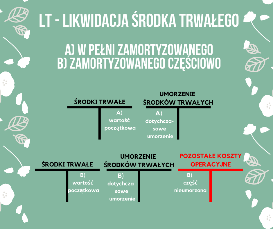 Read more about the article Schemat księgowania – LT likwidacja środka trwałego