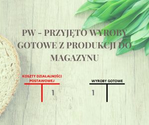 Read more about the article Schemat ksiÄ™gowania – przyjÄ™to wyroby gotowe z produkcji do magazynu